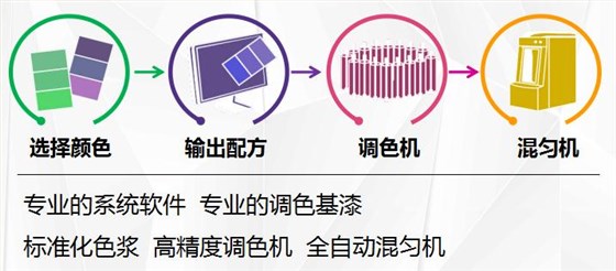 想要全能的水性木器漆調(diào)色，就選數(shù)碼彩漆！