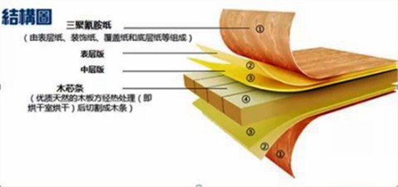 甲醛超標(biāo)12倍，“環(huán)保”免漆板為何不環(huán)保！