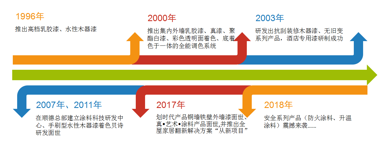 數(shù)碼彩的“新局”過去畫個(gè)“圓”，如今畫個(gè)“球”_廣東梅州乳膠漆品牌