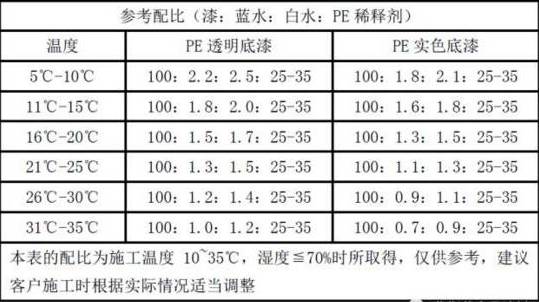 PE底漆系列產(chǎn)品調(diào)配
